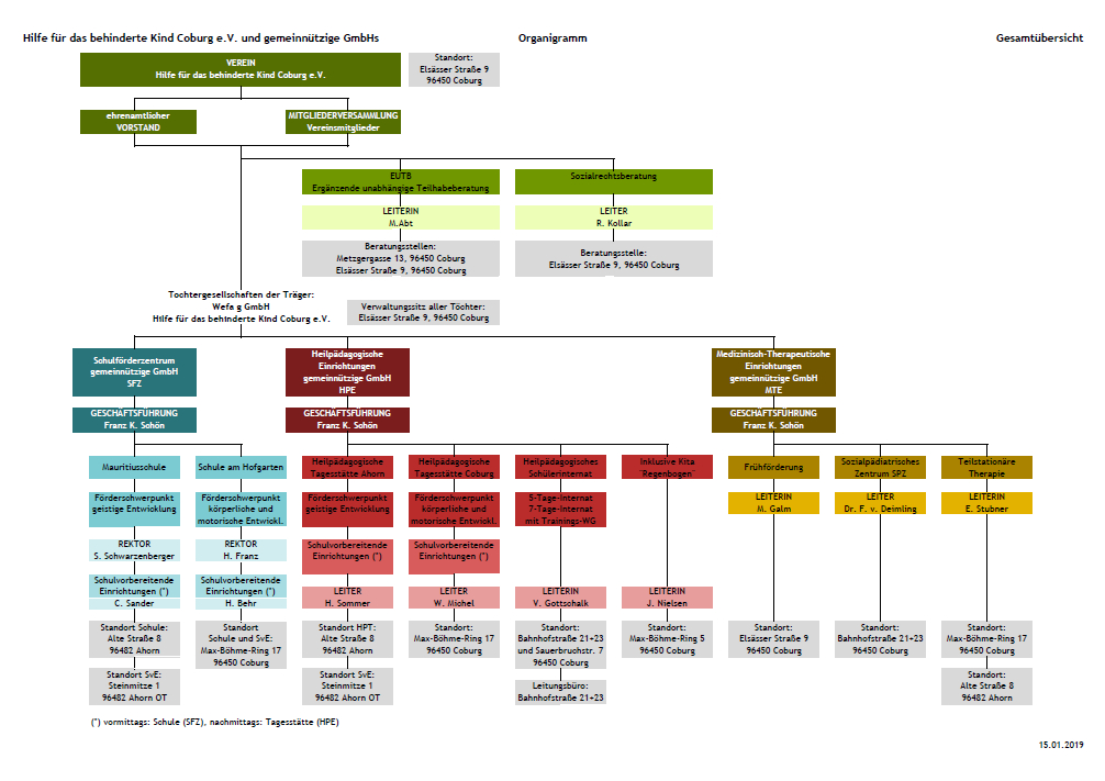 Organigramme Hilfe Fur Das Behinderte Kind Coburg E V